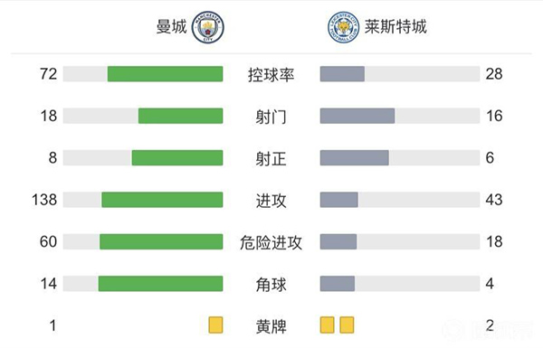 曼城6-3戰勝萊斯特城