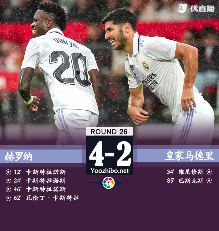 皇馬2-4赫羅納 瓦倫丁大四喜維尼修斯傳射