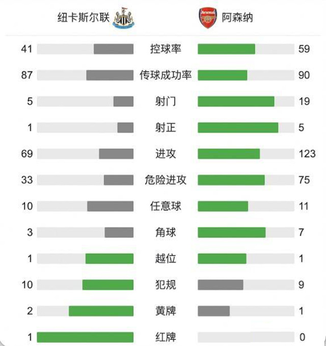 阿森納2-0紐卡斯爾 埃爾內尼英超首球奧巴梅楊破門