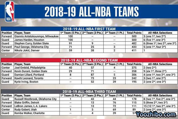 2018-19 NBA最佳陣容投票結果