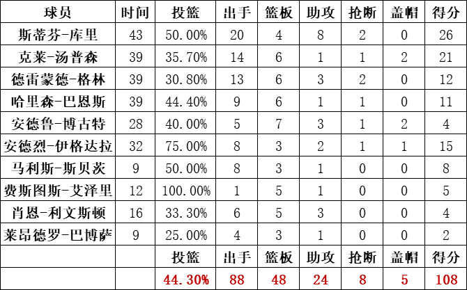 勇士隊統計