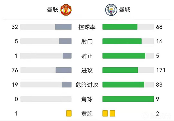 曼聯0-2曼城 拜利烏龍B席破門盧克肖傷退