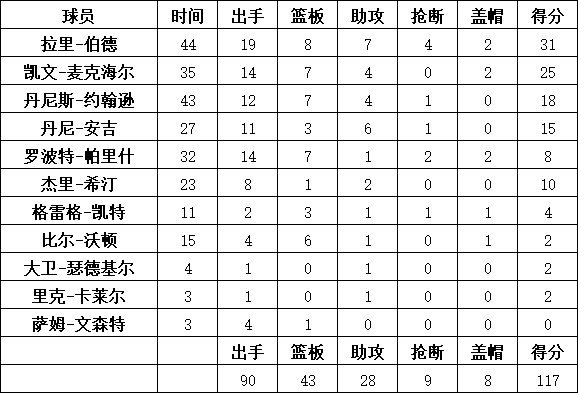 凱爾特人隊統計