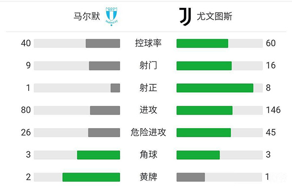 尤文3-0馬爾默 莫拉塔破門+造點迪巴拉建功