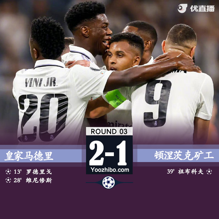皇馬2-1礦工 羅德里戈傳射維尼修斯建功