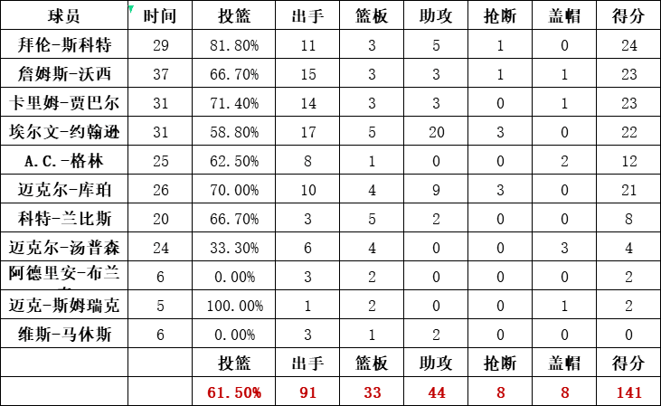 湖人隊統計