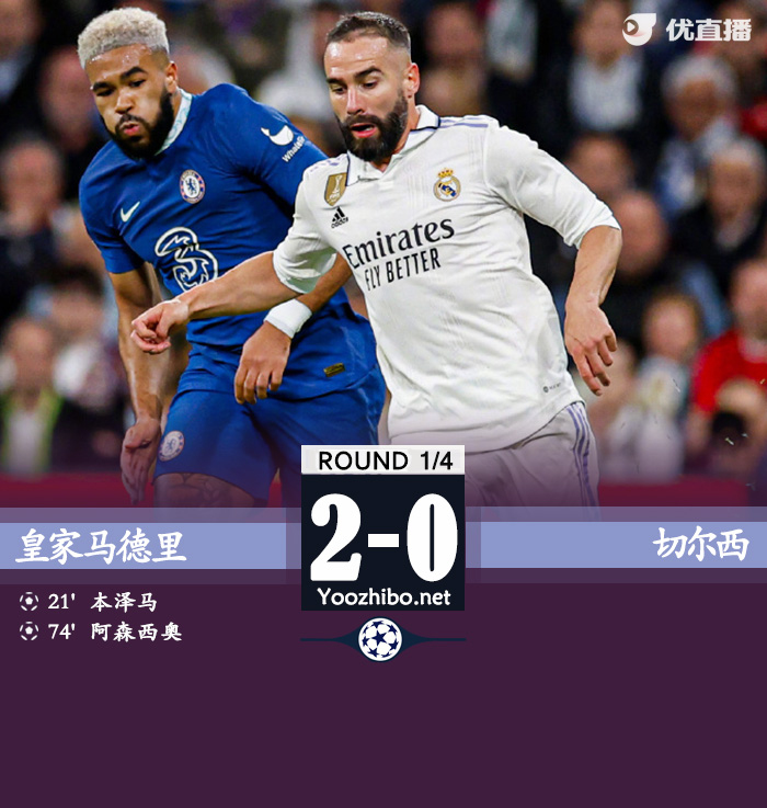 皇馬2-0切爾西 本澤馬阿森西奧破門奇爾維爾染紅