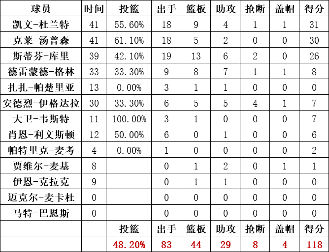 勇士隊統計