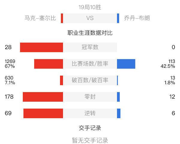 馬克-塞爾比vs喬丹-布朗賽事前瞻