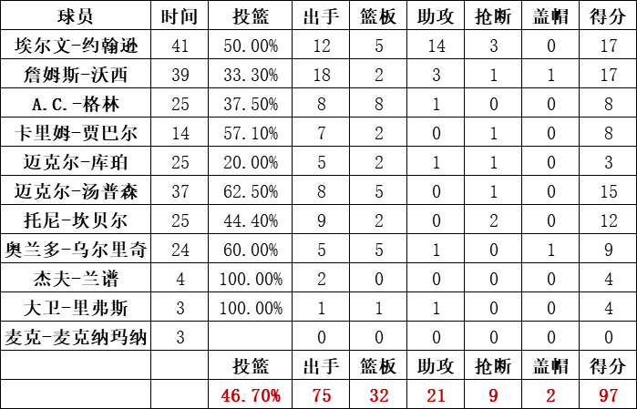 湖人隊統計