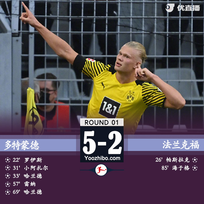 多特5-2法蘭克福 哈蘭德兩射兩傳羅伊斯傳射