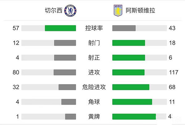 切爾西3-0完勝維拉 盧卡庫梅開二度科瓦西奇傳射