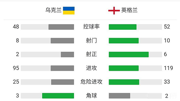 英格蘭4-0烏克蘭 凱恩雙響盧克肖兩助