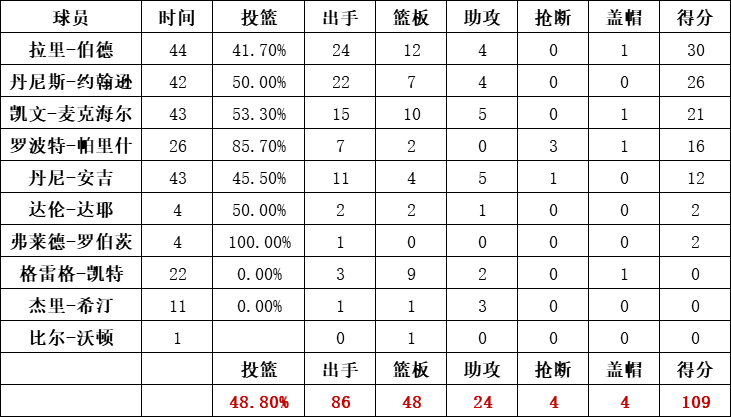 凱爾特人隊統計