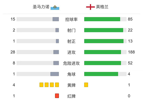 英格蘭10-0圣馬力諾 凱恩大四喜阿諾德助攻戴帽