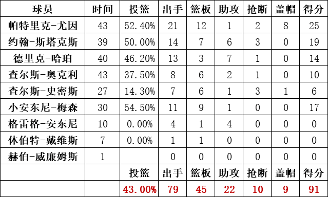 尼克斯隊統計