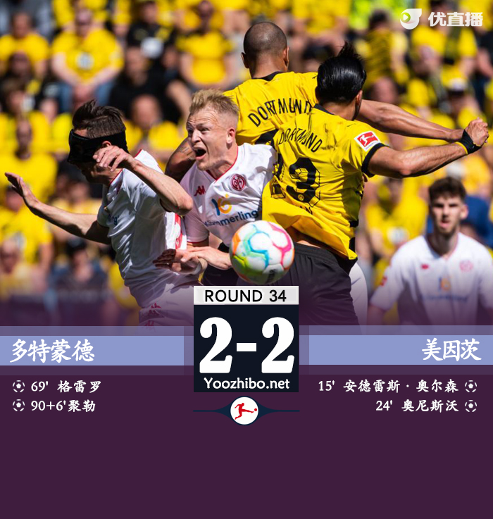 多特2-2美因茨 凈勝球劣勢送<a href=/zuqiubs/bayern/ target=_blank class=infotextkey>拜仁</a>11連冠