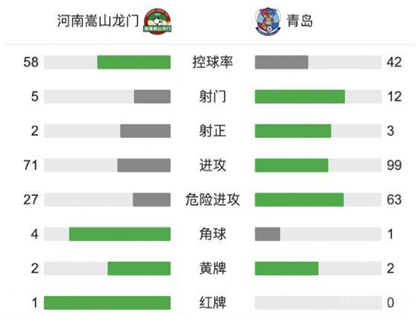 河南2-0青島  卡蘭加、陳蒲建功柯釗染紅