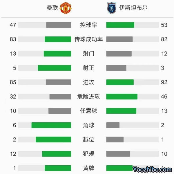 曼聯4-1復仇伊斯坦布爾