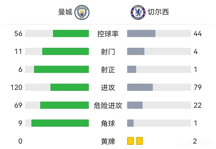技術統計：