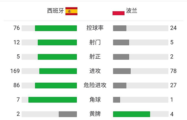 西班牙1-1波蘭 莫拉塔破門杰拉德-莫雷諾失點萊萬扳平