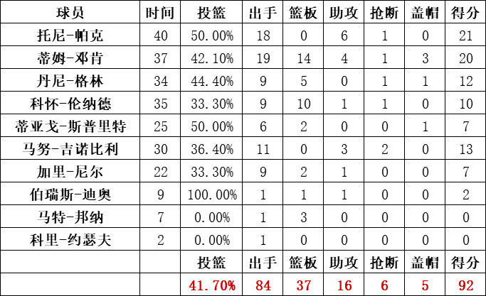 馬刺隊統計