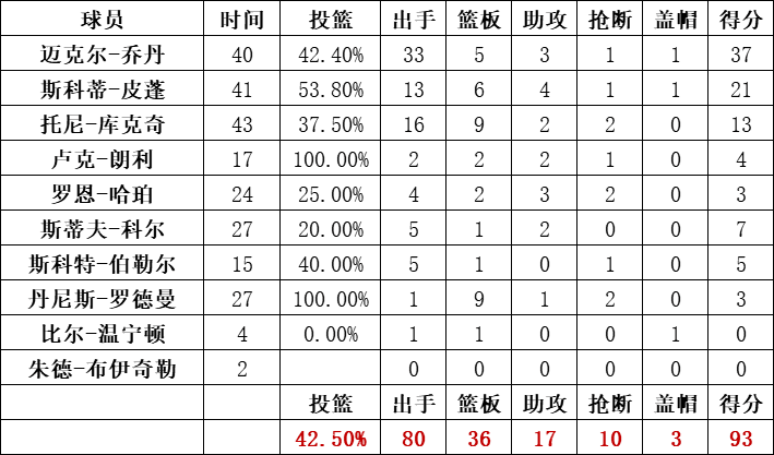 公牛隊統計