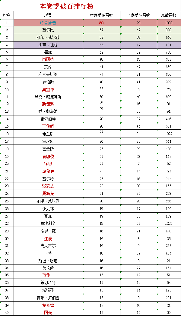 【斯諾克-過百】過百代表球員魅力，統計球員總過百數排行榜，單賽過百排行榜，職業生涯過百率