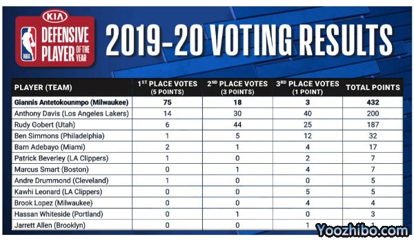 2019-20賽季NBA最佳防守球員