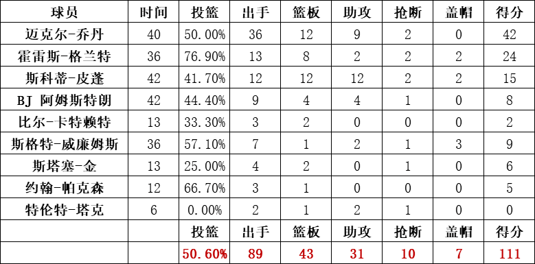公牛隊統計