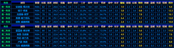 2005-06賽季NBA最佳新秀:保羅、博古特等天才的驚艷首秀