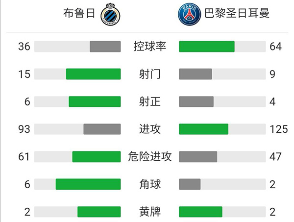 巴黎1-1布魯日 埃雷拉破門姆巴佩助攻+傷退