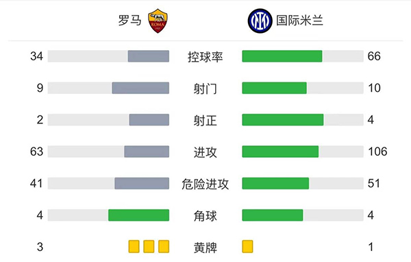 國際米蘭3-0羅馬。
