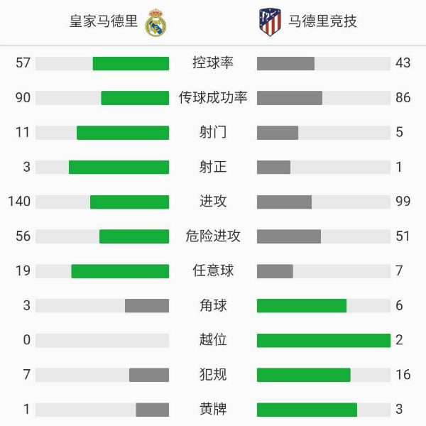 皇家馬德里2-0馬德里競技