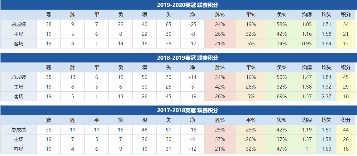 伯恩茅斯近年成績: