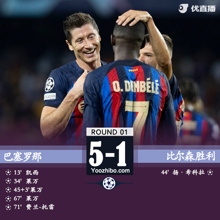 巴薩5-1大勝比爾森勝利