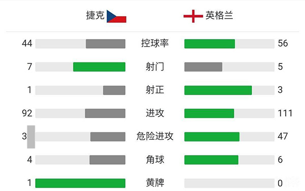 英格蘭1-0捷克 斯特林中柱+頭球破門