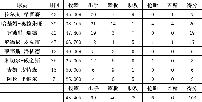 火箭隊統計