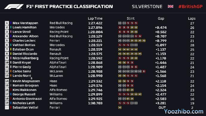 2020年F1英國大獎賽第一次練習賽全場回放