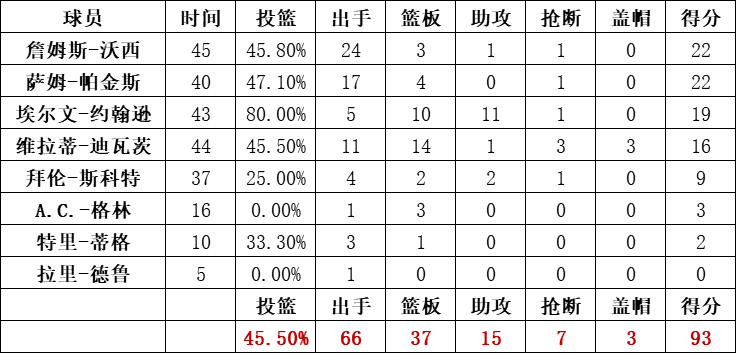 湖人隊統計