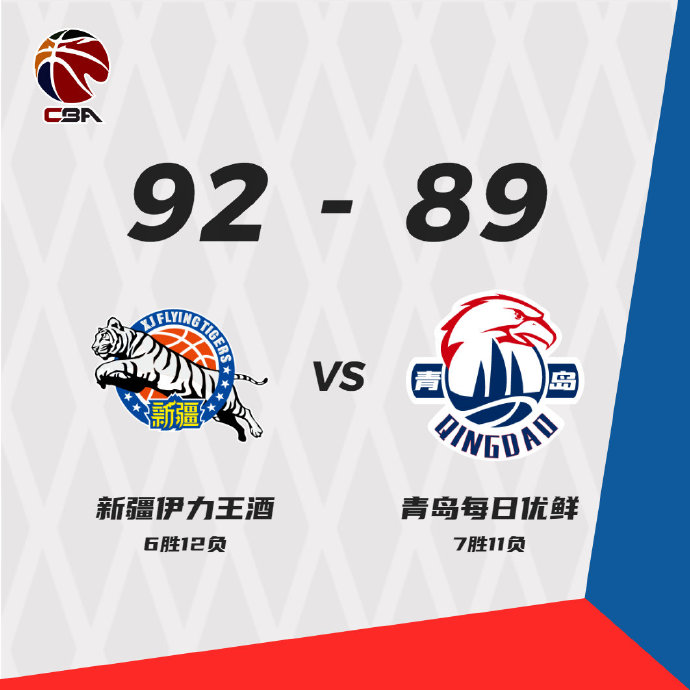 新疆險勝青島