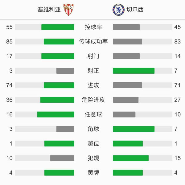 切爾西4-0塞維利亞