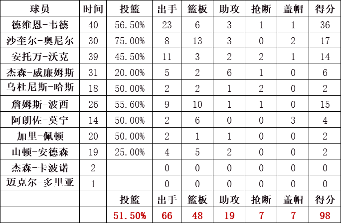 熱火隊統計