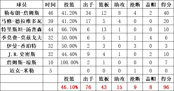 騎士隊統計