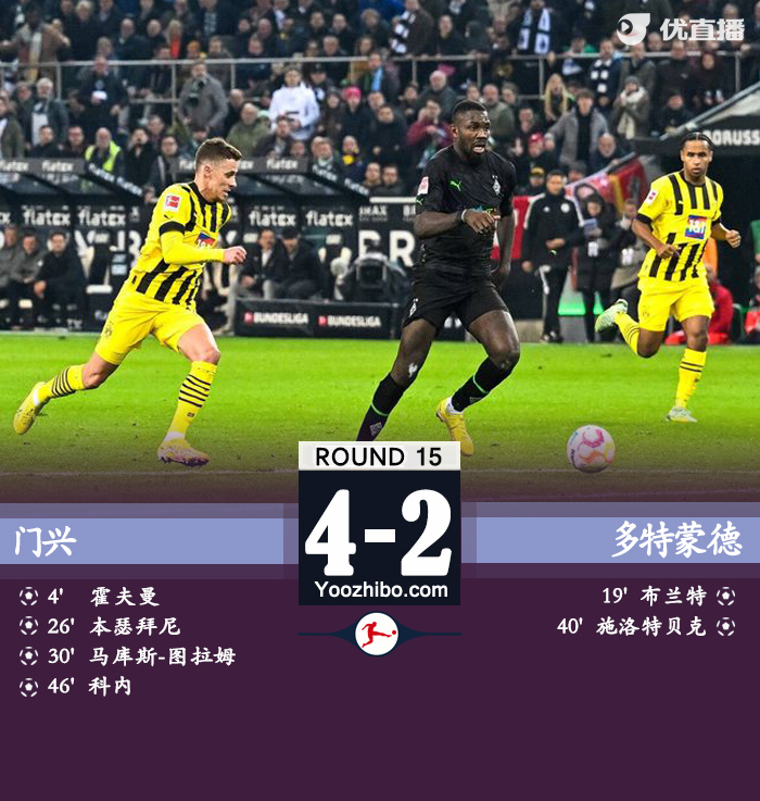 多特2-4門興 霍夫曼2傳1射布蘭特破門 