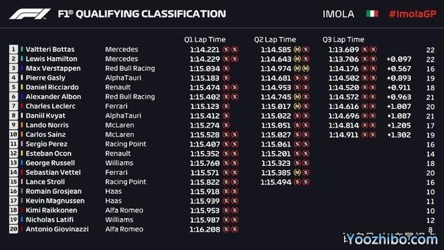 2020F1意大利大獎賽排位賽成績表：