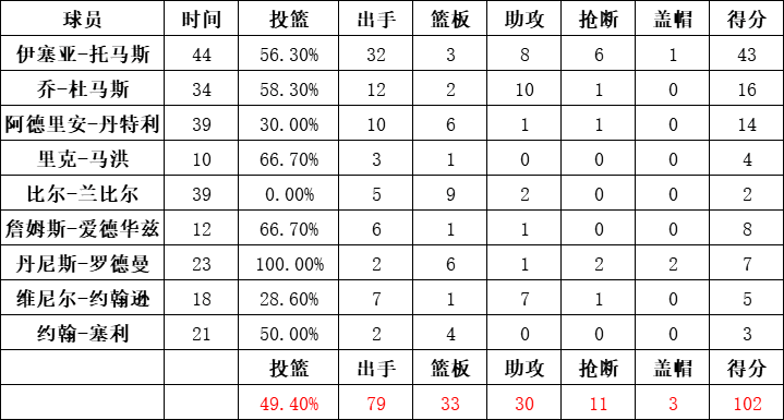 活塞隊統計
