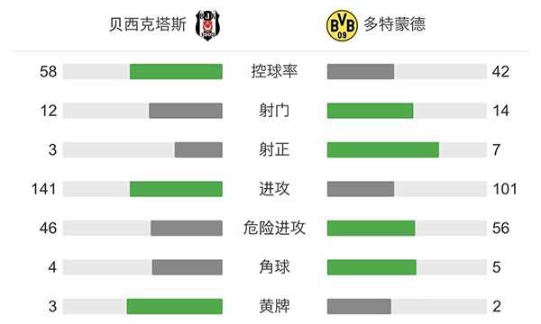 多特蒙德2-1貝西克塔斯 貝林厄姆傳射哈蘭德破門