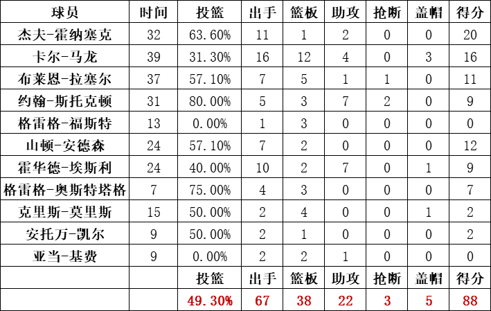 爵士隊統計
