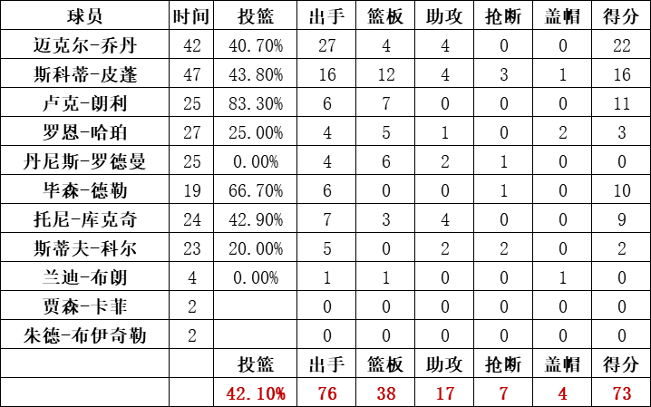 公牛隊統計